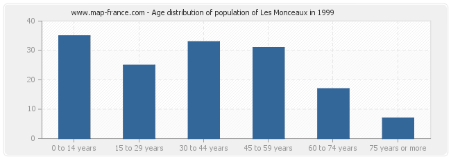 Age distribution of population of Les Monceaux in 1999